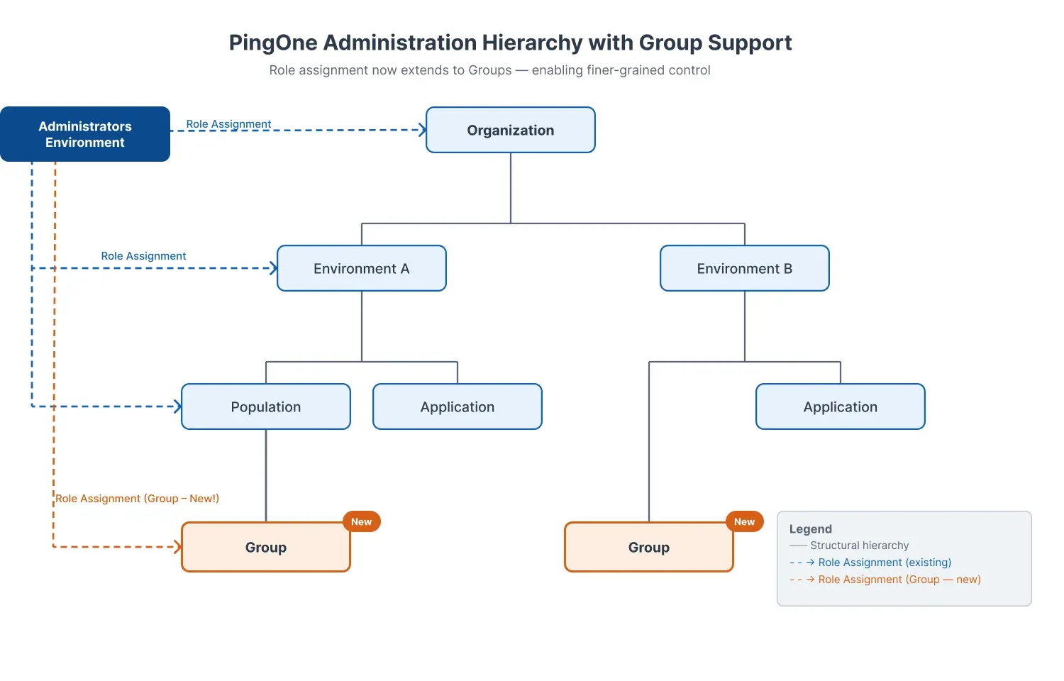 A tree diagram extending the PingOne hierarchy to include Group nodes (marked 'new') under Population in both Environment A and Environment B, with dashed orange arrows indicating the new group-level role assignments from the Administrators Environment