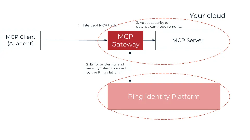 MCP Gateway logical component diagram showing PingGateway positioned between the MCP client and MCP server, intercepting all requests to enforce authentication, authorization, and operational controls before they reach the server.