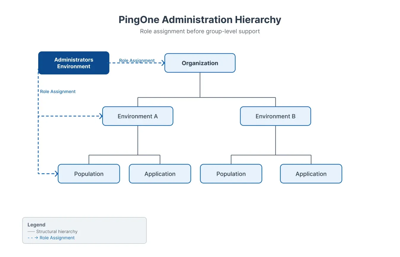 A tree diagram showing the PingOne administration hierarchy, with the Administrators Environment connected by dashed role-assignment arrows to an Organization node that branches into Environment A (with Population and Application) and Environment B (with Population and Application)