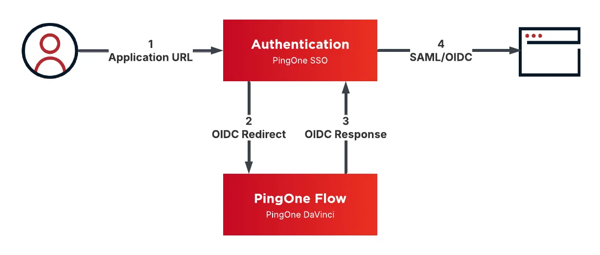A diagram which explains the flow between pingone, an application, and DaVinci