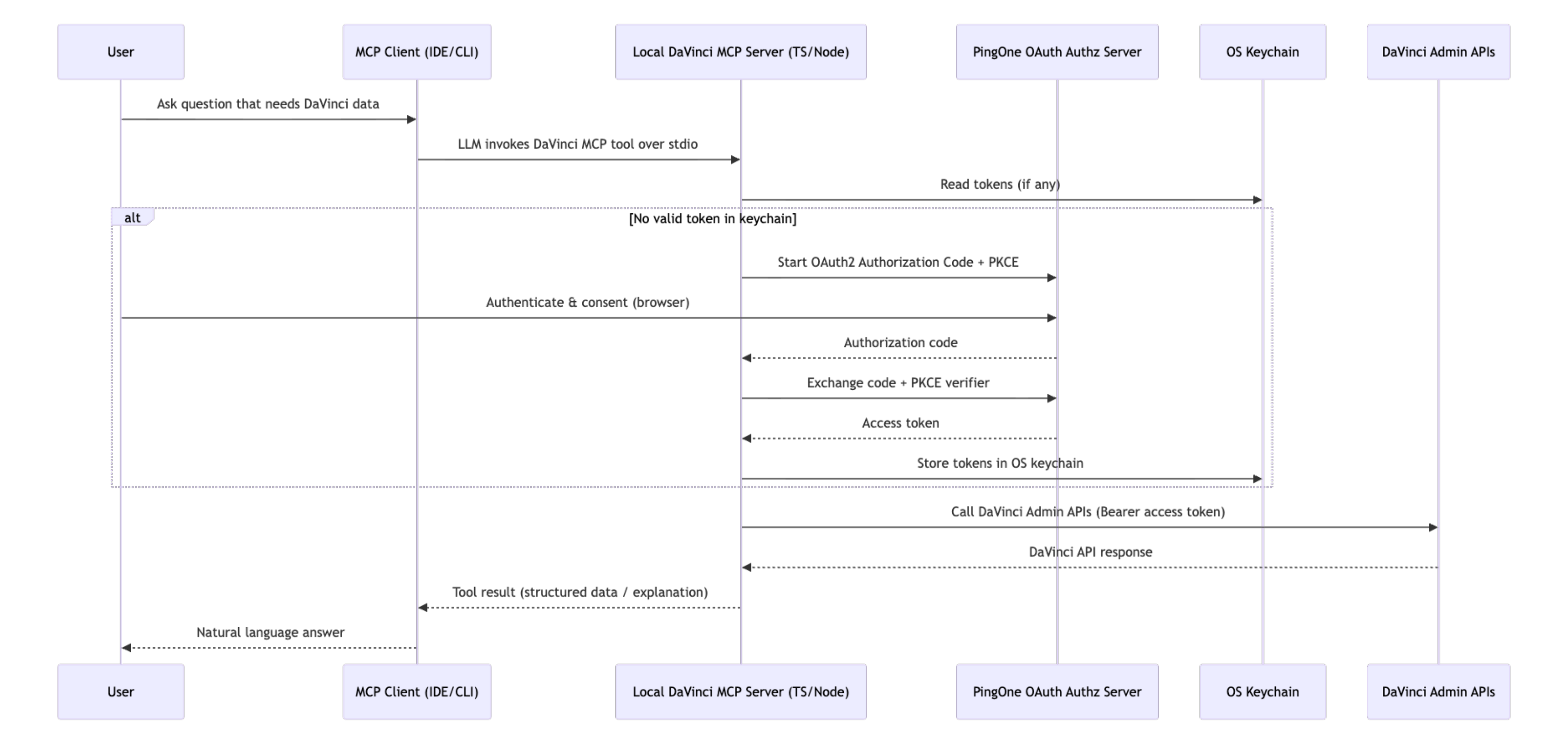 DaVinci MCP tools diagram