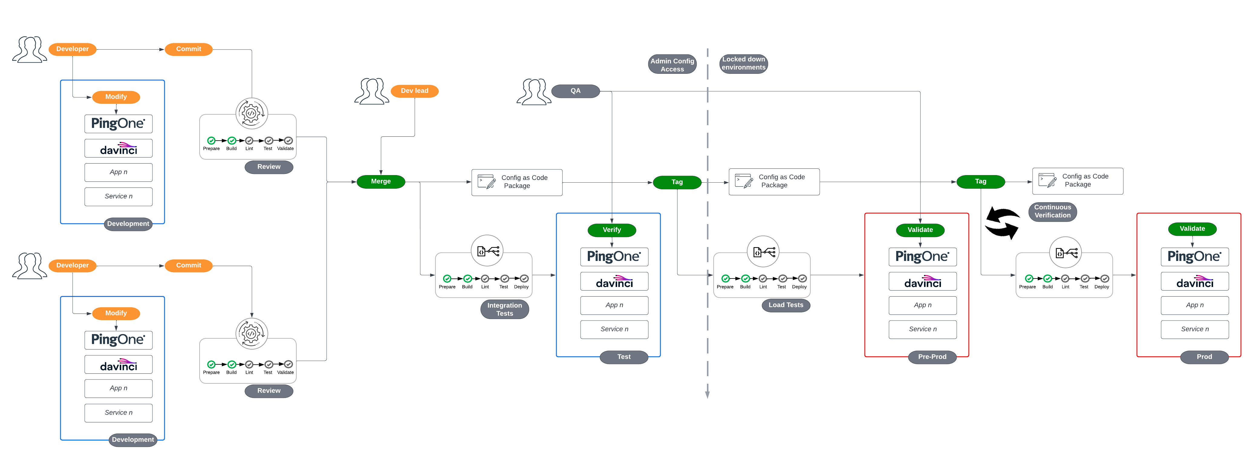 Generic Pipeline Example