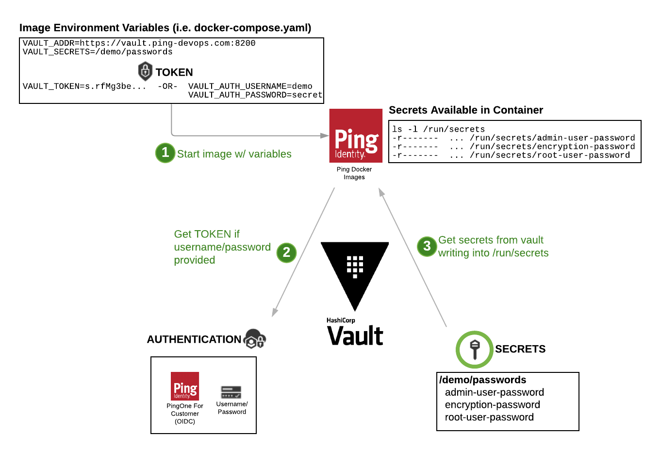 Using Vault