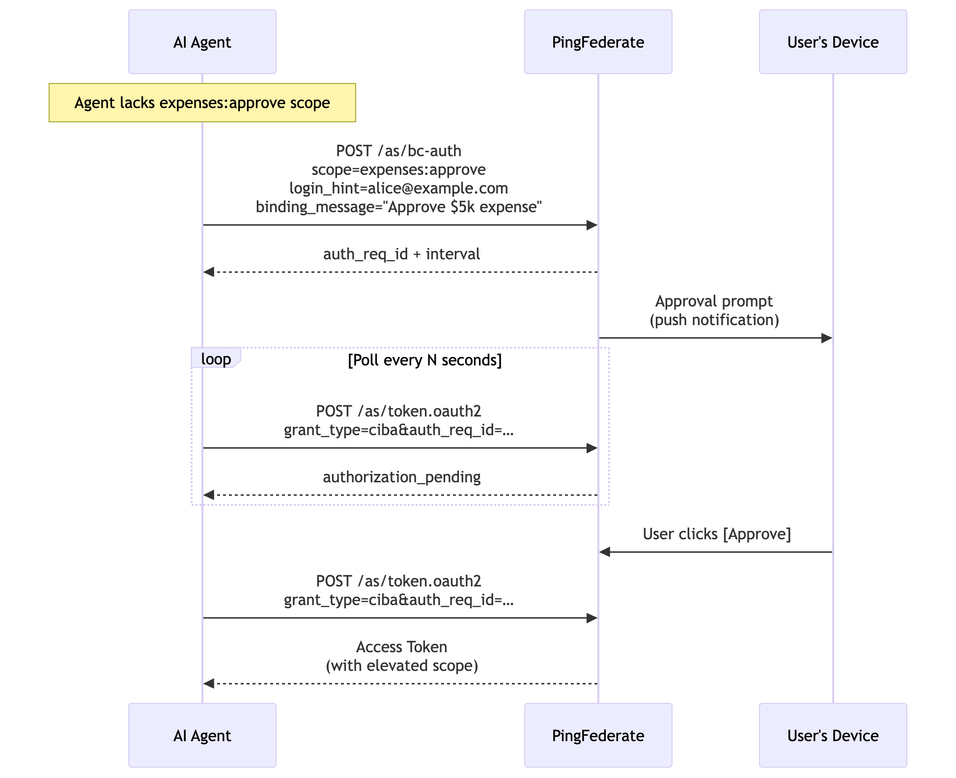 A sequence diagram showing the CIBA flow with PingFederate