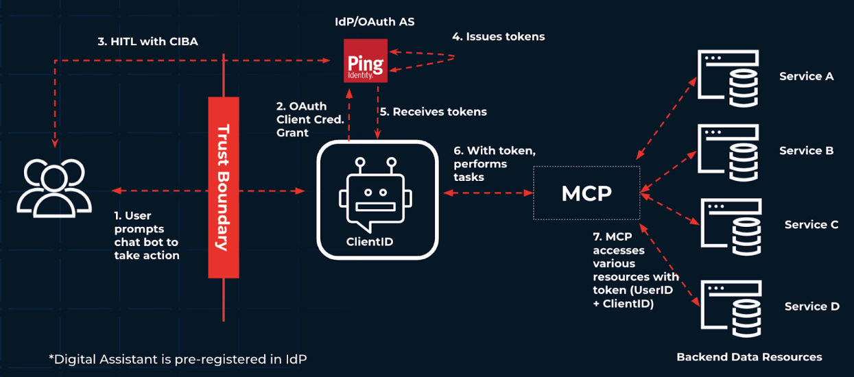 A diagram showing a digital assistant interacting with an end user and an organization’s backend resources.