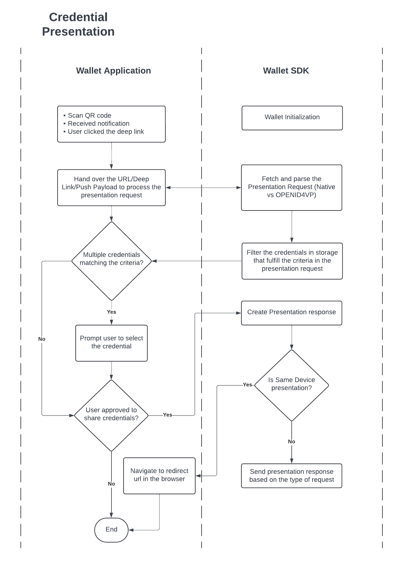 PingOne Wallet Native SDK credential presentation flow diagram