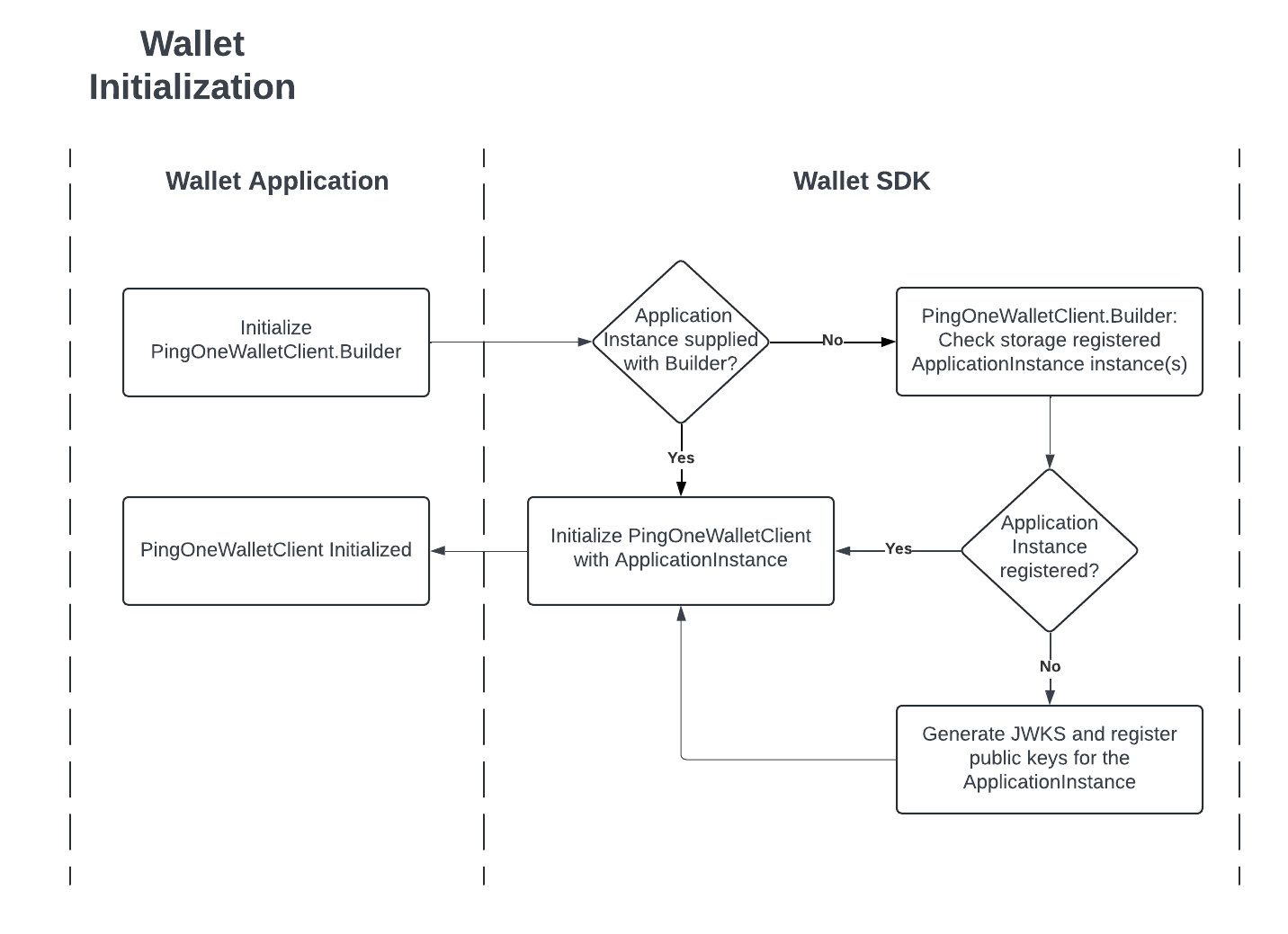 PingOne Wallet Native SDK wallet initialization flow diagram
