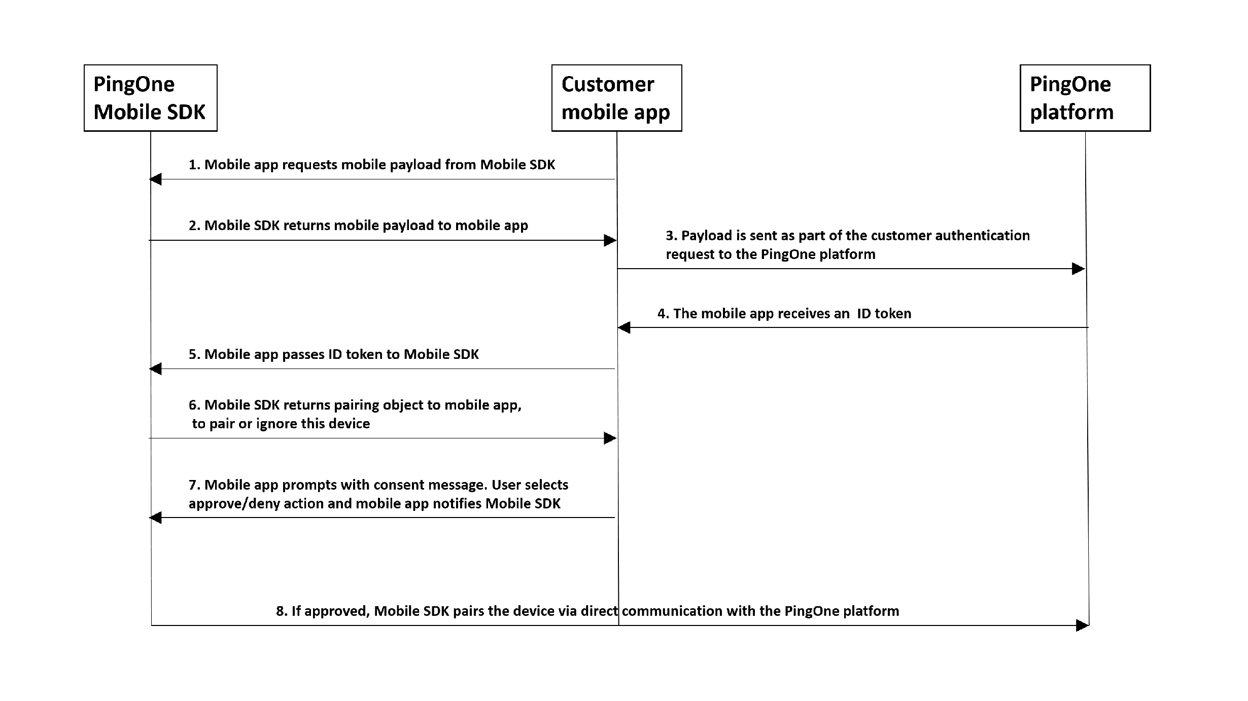 A diagram showing the PingOne Mobile SDK automatic enrollment flow.