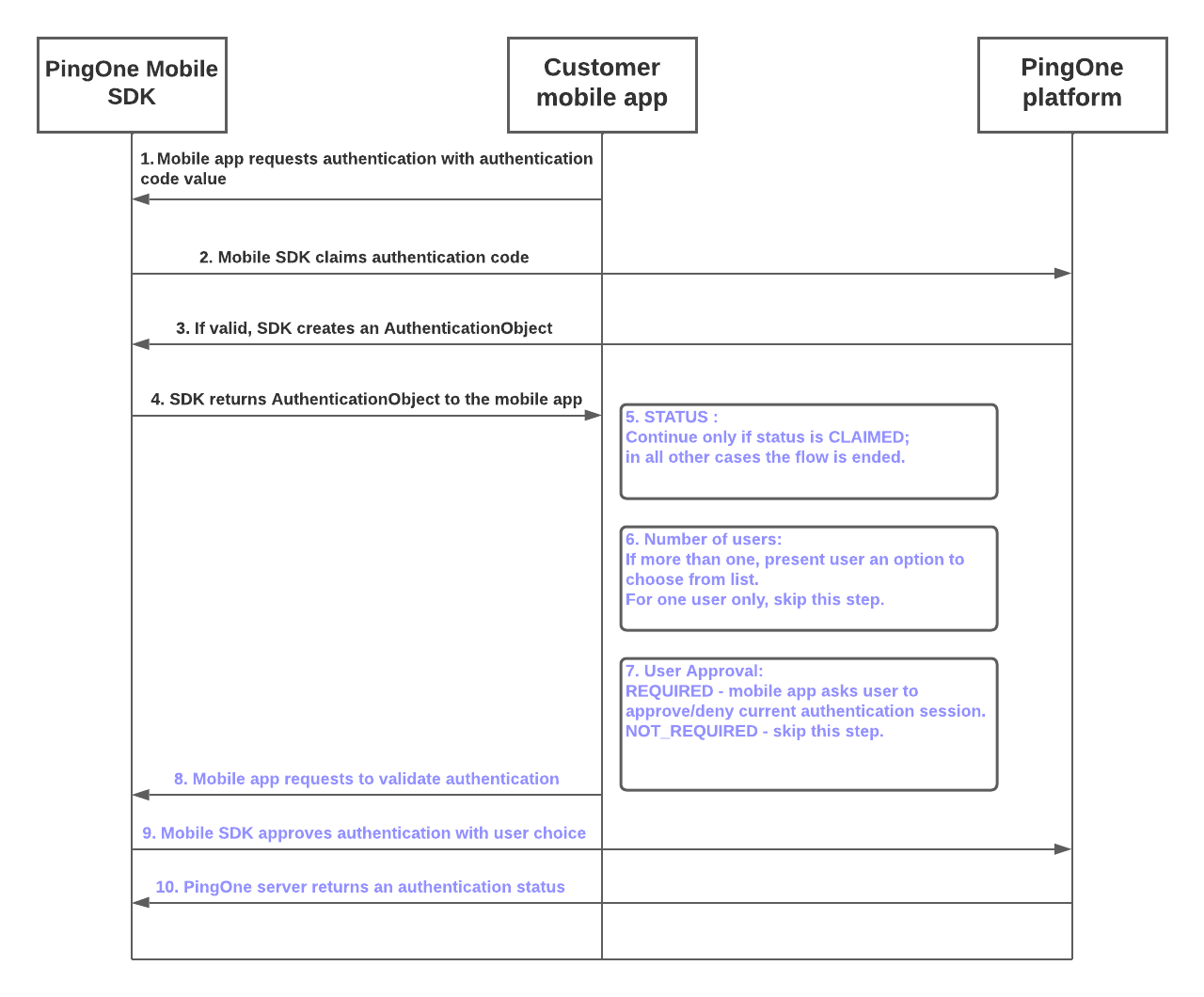 A diagram showing the PingOne Mobile SDK authentication code flow.